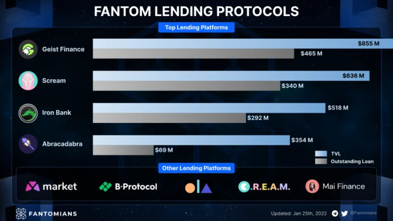 Fantom Ecosystem - Um destino ideal para usuários de DeFi