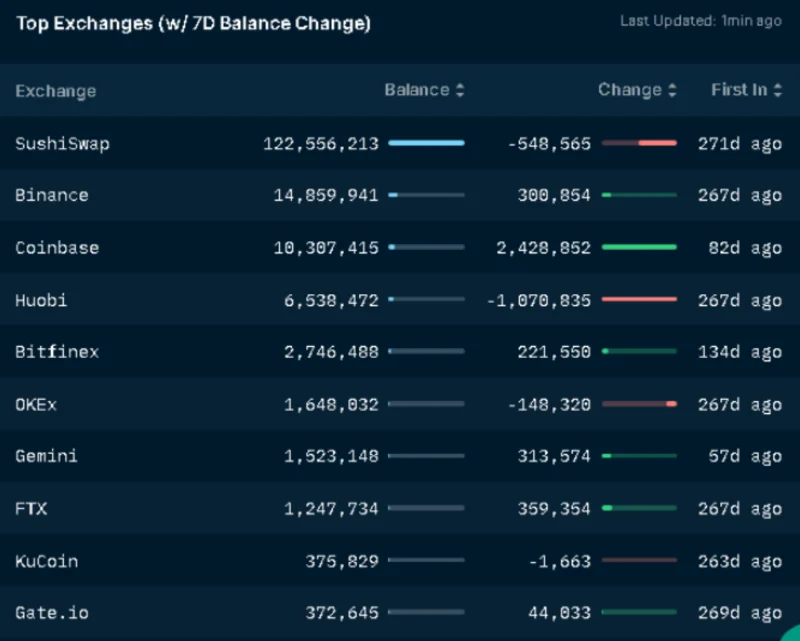 Análise do On-chain Sushi #2 - As vendas aumentam acentuadamente quando o mercado flutua