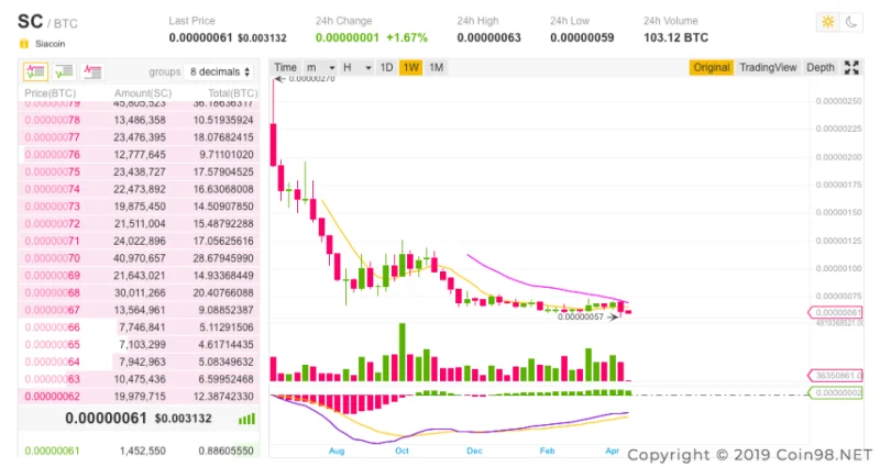 ¿Qué es Siacoin (SC)?  Conjunto completo de SC.criptomoneda