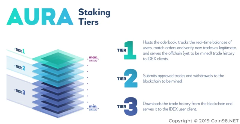 Wat is Aurora DAO (AURA)?  De complete cryptovaluta AURA