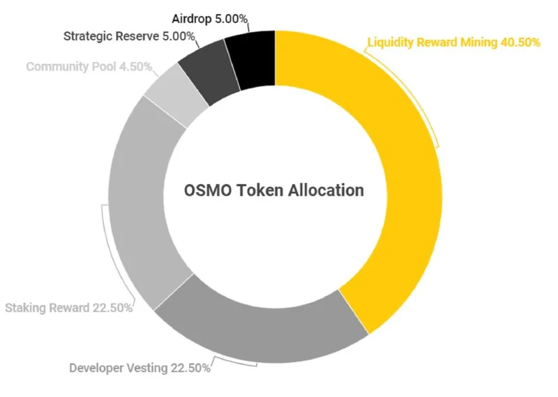 Wat is osmose (OSMO)?  Alles wat u moet weten over OSMO Token