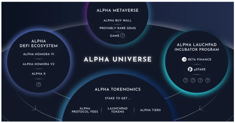 ¿Qué es Alpha Finance (ALFA)?  Todo lo que necesitas saber sobre el token ALPHA