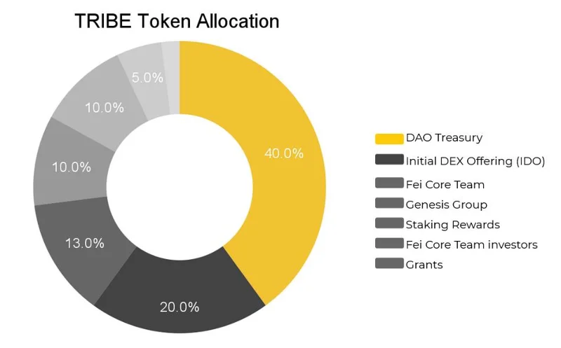 Apa itu Protokol Fei (FEI & TRIBE)?  Semua tentang Token FEI & TRIBE