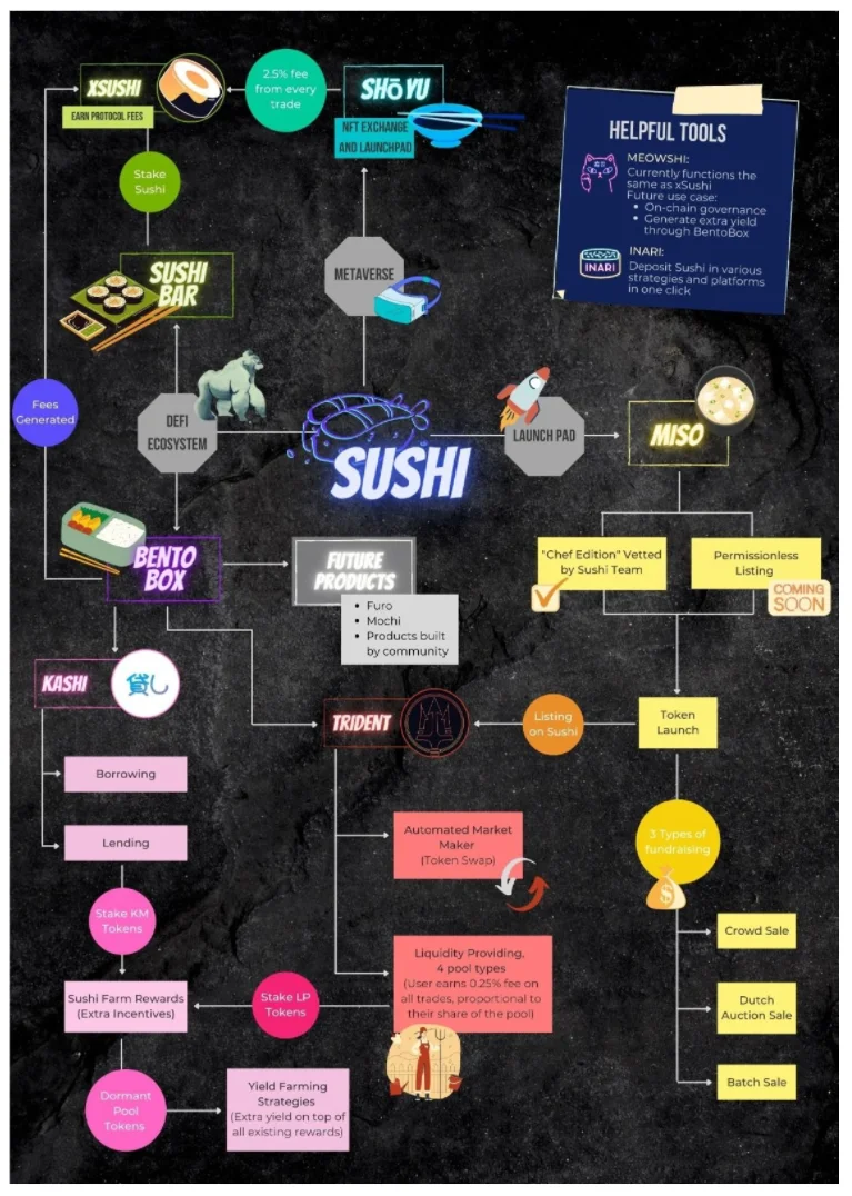 Sushiswap-ecosysteem (SUSHI) - van Uniswap-vork tot toonaangevend DeFi-ecosysteem