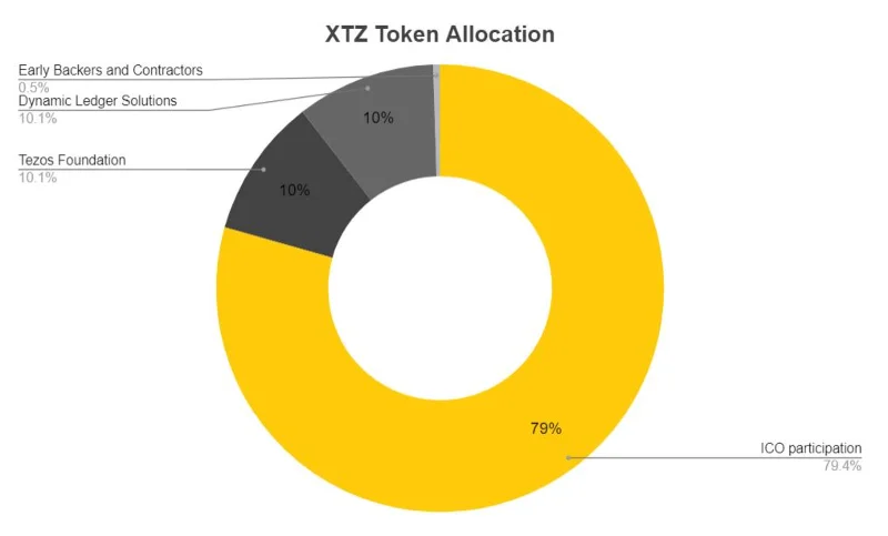 ¿Qué es Tezos (XTZ)?  Todo lo que necesitas saber sobre XTZ