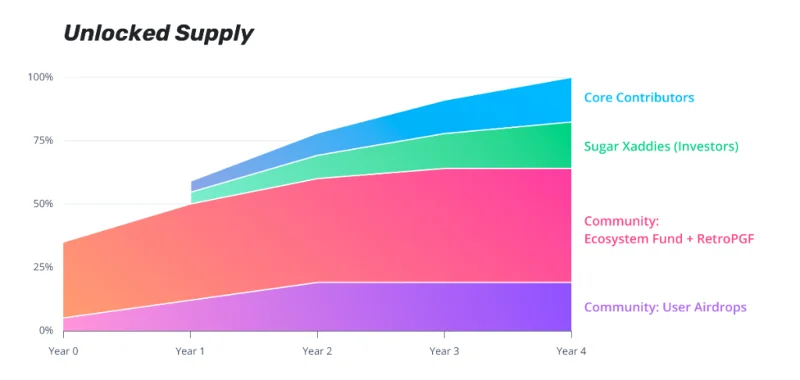 ¿Qué es el Optimismo (OP)?  Todo lo que necesitas saber sobre el token OP