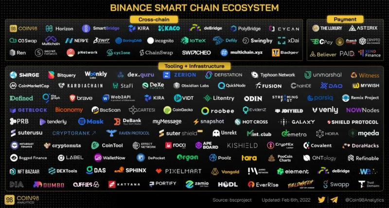 Ecosistema BNB Smart Chain (BSC): de DeFi a MetaFi