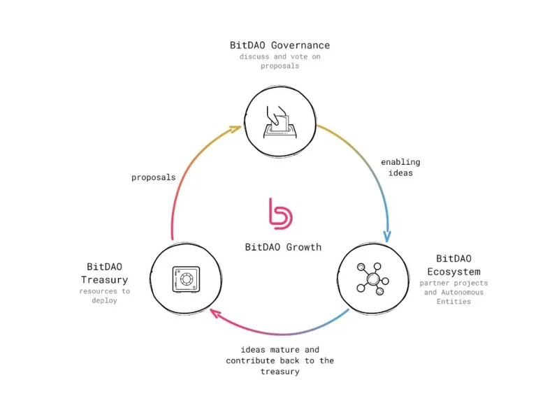 Che cos'è BitDAO (BIT)?  Tutto ciò che devi sapere sul token BIT