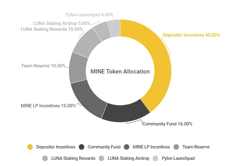 Allocazione del token MINE