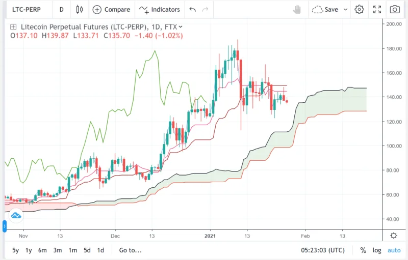 Wat is Ichimoku-cloud?  Gedetailleerde Ichimoku Cloud-gebruikershandleiding