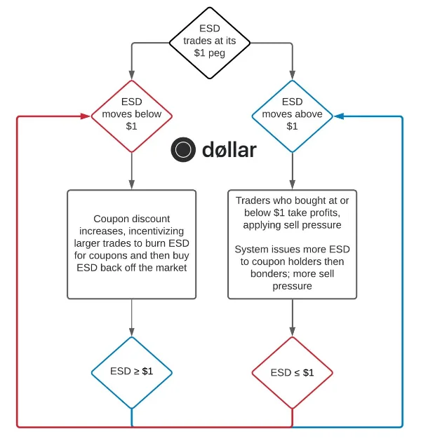 Apakah Dolar Set Kosong (ESD)?  ESD Cryptocurrency Lengkap