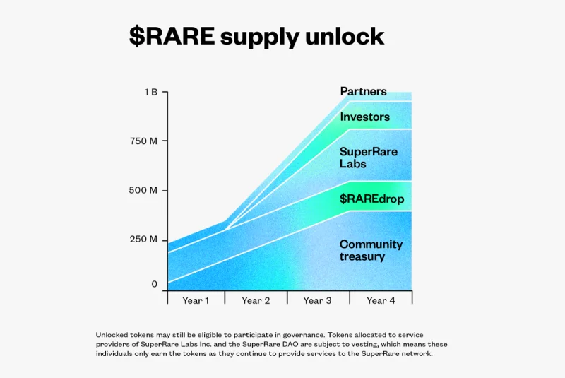 Qu'est-ce que SuperRare (RARE)&nbsp;?  RARE Crypto-monnaie terminée