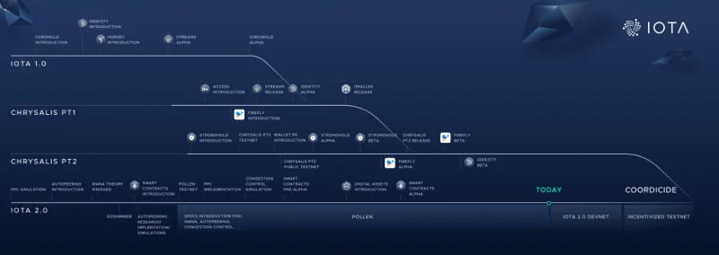 Che cos'è IOTA (MIOTA)?  Criptovaluta MIOTA completata