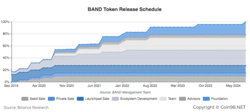 ¿Qué es el protocolo de banda (BANDA)?  Todo lo que necesitas saber sobre el token BAND