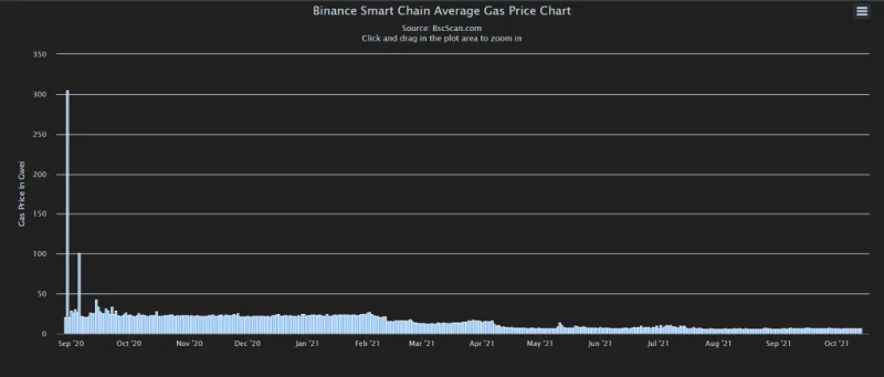 6 indicatoren die je niet mag missen bij het investeren in Binance Smart Chain (BSC)