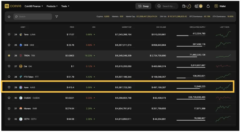 ¿Qué es Coin98 Exchange 2.0?  Cómo usar Coin98 Exchange 2.0
