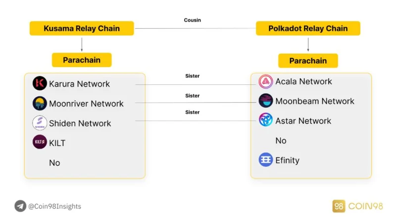 Sumérjase profundamente en Polkadot y Kusama: explore la tragamonedas de subasta Polkadot Parachain