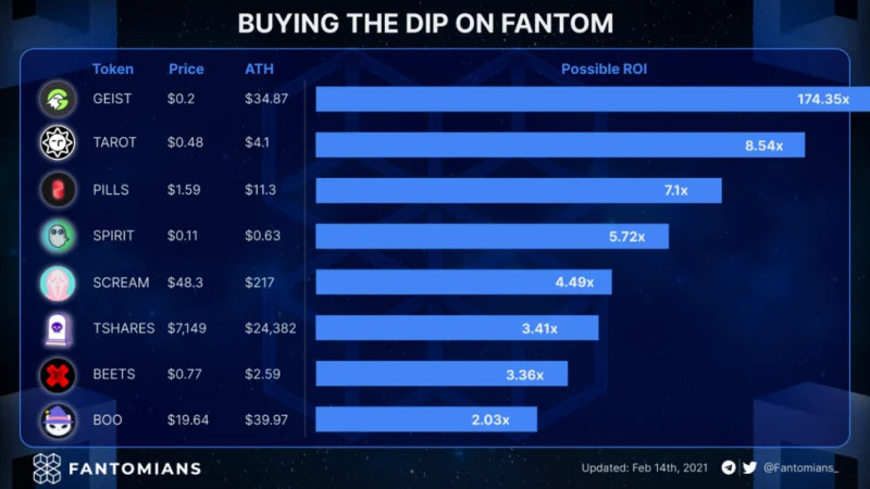 Fantom Ecosystem - Um destino ideal para usuários de DeFi