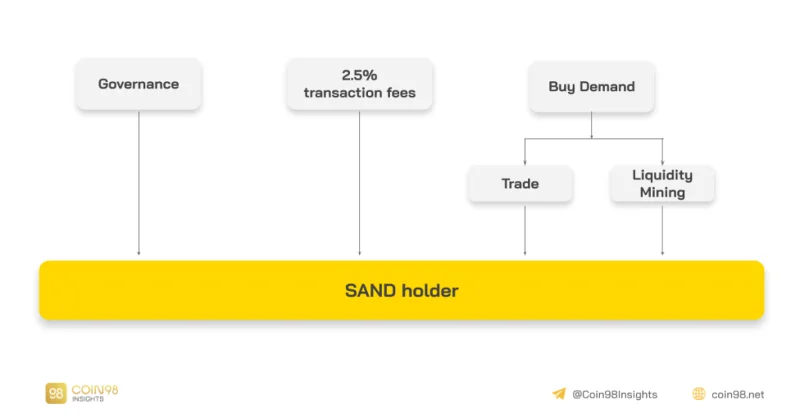 Analisis Model Operasi The Sandbox (SAND) - Metaverse Game Universe pada Blockchain