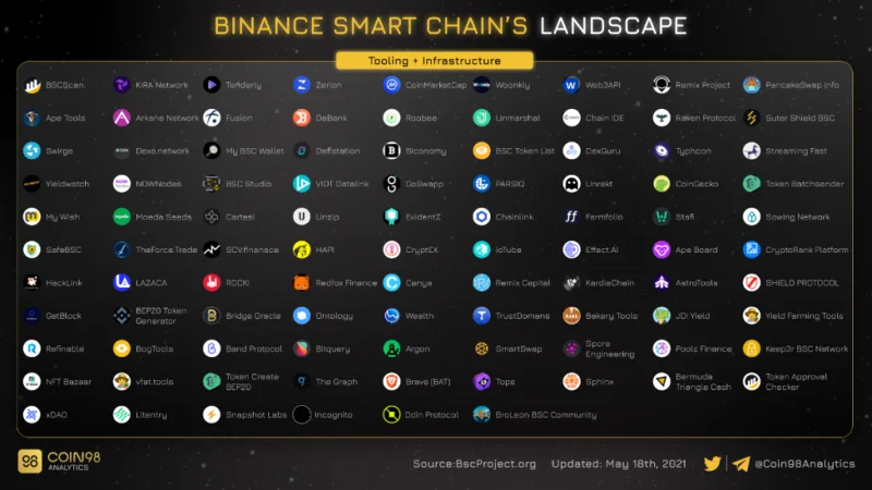 Ecosistema BNB Smart Chain (BSC): de DeFi a MetaFi