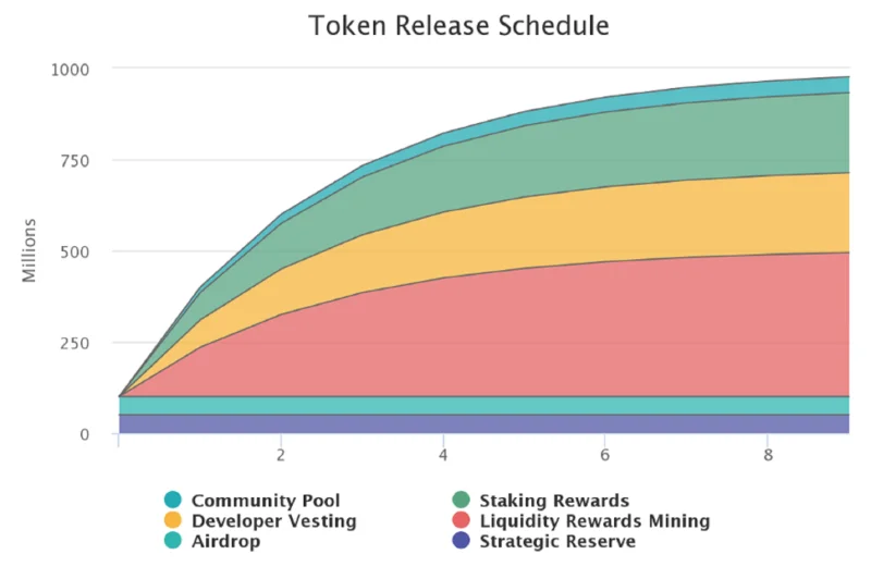 Wat is osmose (OSMO)?  Alles wat u moet weten over OSMO Token