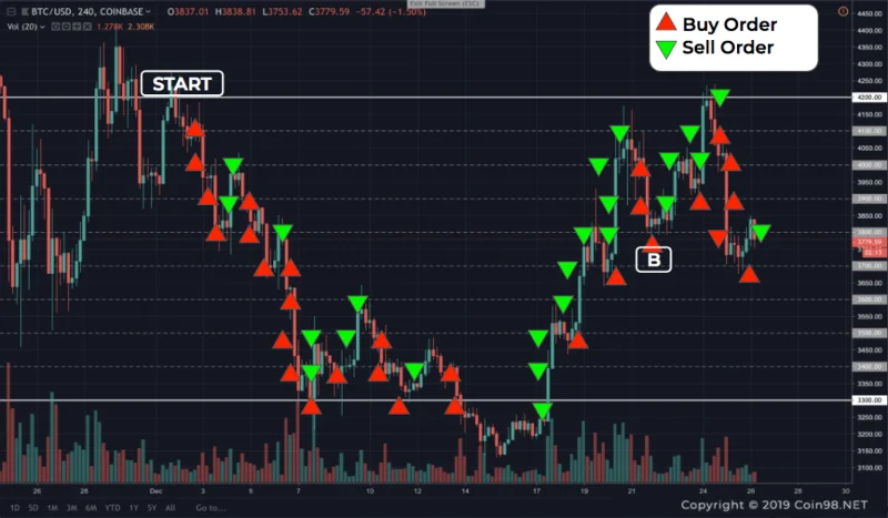 ¿Qué es el comercio de red?  Cómo beneficiarse de Grid Trading en el mercado Sideway