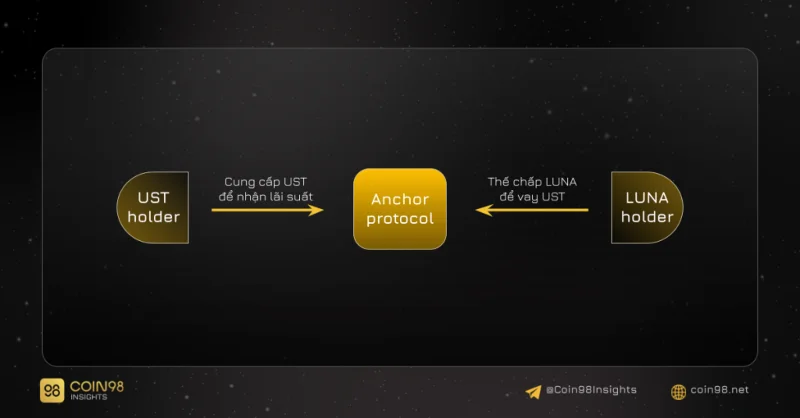 Esquema de funcionamiento de Anchor Protocol