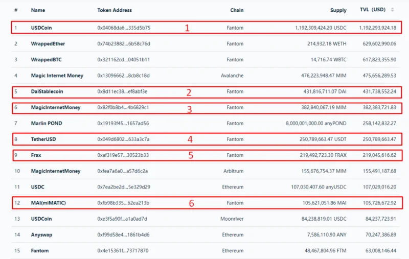 Fantom Ecosystem - Um destino ideal para usuários de DeFi