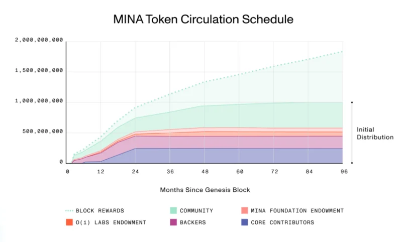 ¿Qué es el Protocolo Mina (MINA)?  Todo lo que necesitas saber sobre el token MINA