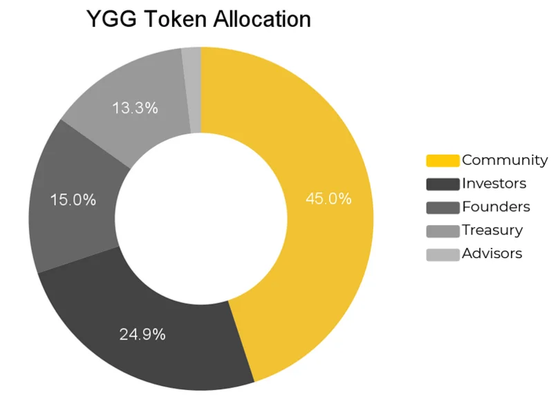 Yield Guild Games(YGG)란? YGG 암호화폐 완성