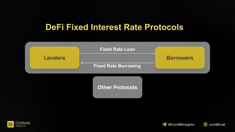 Interés fijo en Crypto: ¿El próximo gran movimiento de DeFi?
