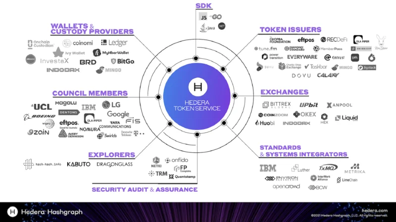 El ecosistema de Hedera Hashgraph