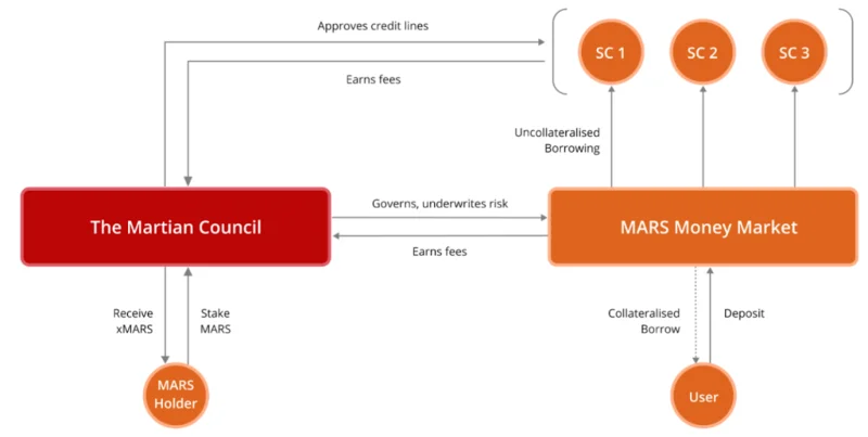 Apakah Protokol Marikh (MARS)?  Semua yang anda perlu tahu tentang MARS Token