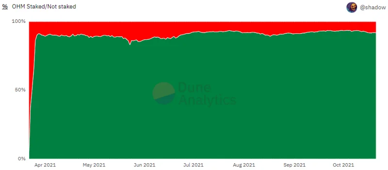¿Qué es Olympus DAO (OHM)?  Todo lo que necesitas saber sobre el token OHM