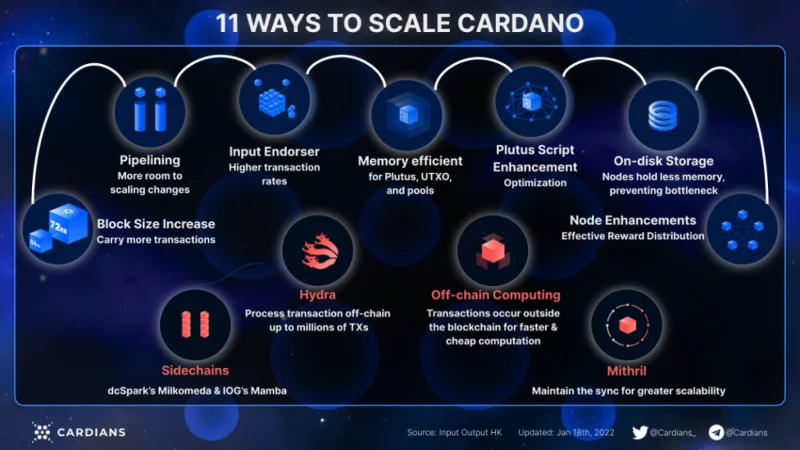 Cardano-Ökosystem: Der Aufstieg einer neuen Ära