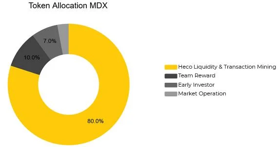 ¿Qué es MDEX (MDX)?  Todo lo que necesita saber sobre el token MDX