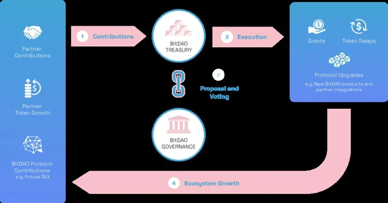 Che cos'è BitDAO (BIT)?  Tutto ciò che devi sapere sul token BIT