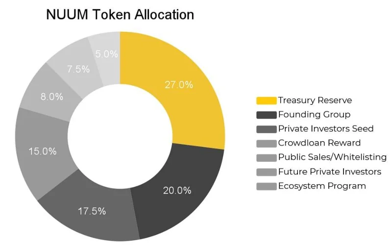 Che cos'è Bit.Country (NUUM)?  Set completo di criptovaluta NUUM