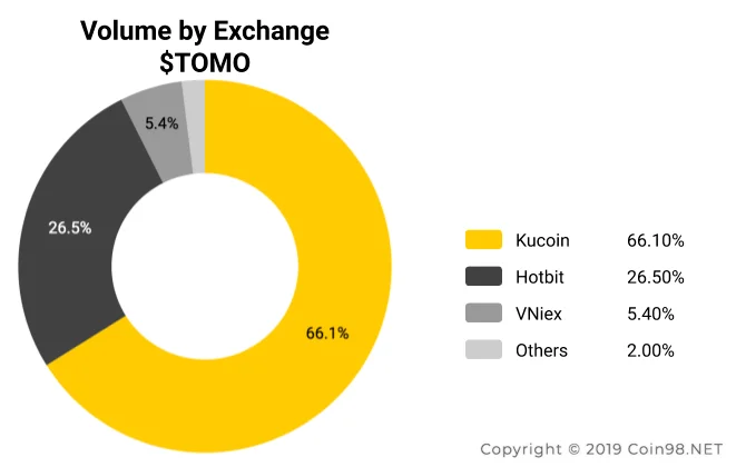 ¿Qué es TomoChain (TOMO)?  Conjunto completo de criptomoneda TOMO
