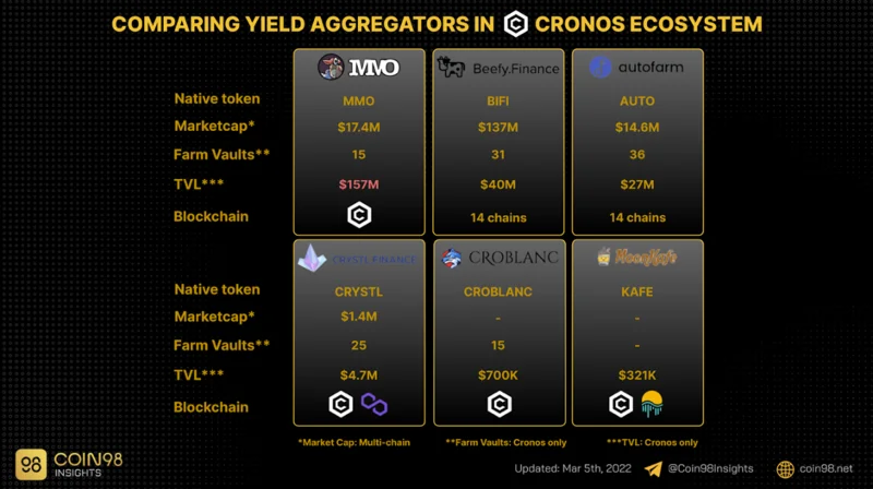 Cronos Ecosystem - Een ecosysteem dat in een razend tempo beweegt