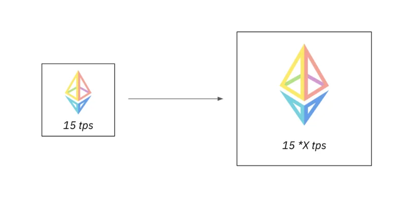 Soluciones de escalado de Ethereum