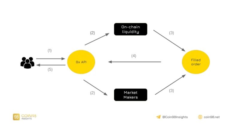 Funcionamiento de 0x Nativo