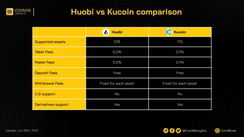 Huobi Global Review 2022: ¿Qué es Huobi?  Cómo usar el intercambio de Huobi