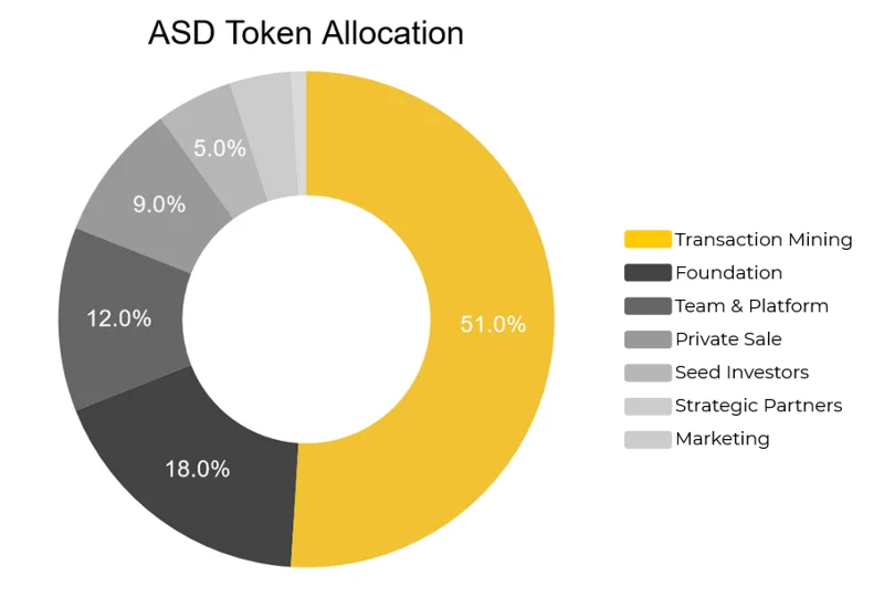 ¿Qué es el token AscendEX (ASD)?  Un conjunto completo de tokens ASD