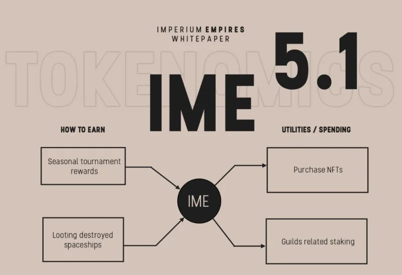 Che cos'è Imperium Empires (IME)?  L'IME completo della criptovaluta