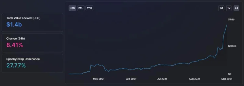 Fantom DeFi TVL en FTM behaalden beide ATH - Fantom-systeem groeide snel