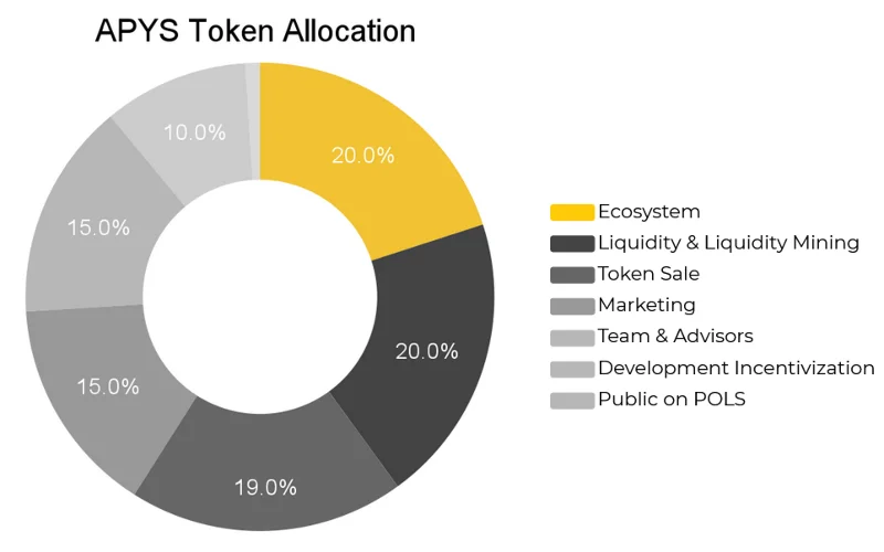 Che cos'è APYSwap (APYS)?  APYS Criptovaluta completa
