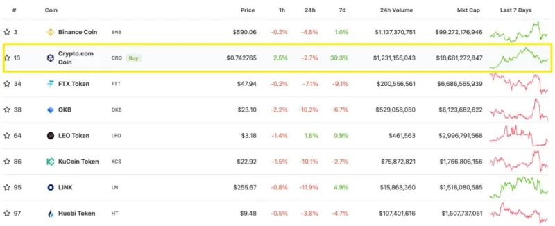 Apa itu Cronos (CRO)? Semua tentang Token CRO