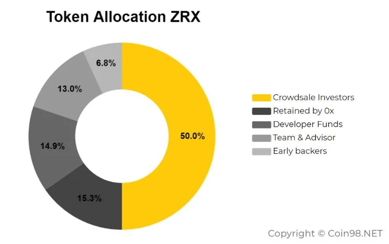 ¿Qué es 0x (ZRX)?  Conjunto completo de criptomoneda ZRX