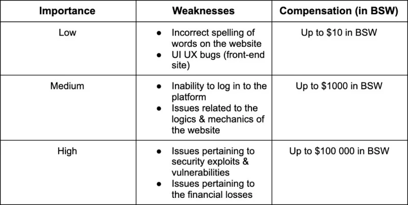 Cos'è Biswap (BSW)?  Set completo di criptovalute BSW